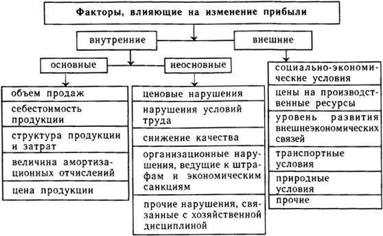 Факторы, влияющие на величину прибыли - student2.ru