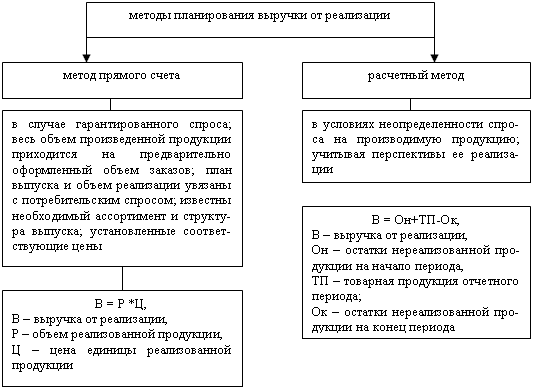 Факторы, влияющие на величину выручки от реализации продукции - student2.ru