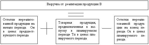 Факторы, влияющие на величину выручки от реализации продукции - student2.ru