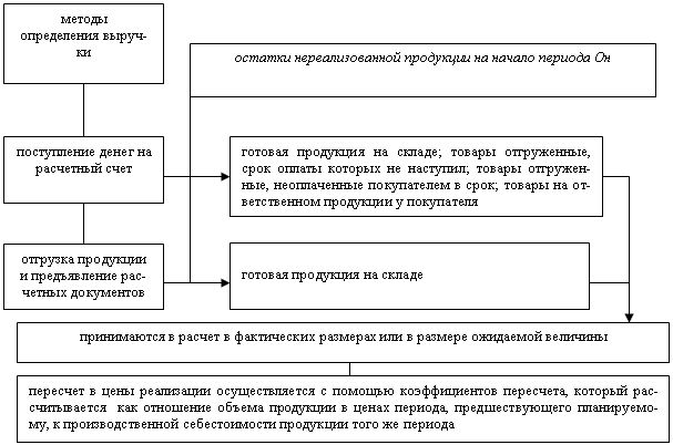 Факторы, влияющие на величину выручки от реализации продукции - student2.ru