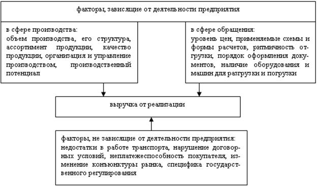 Факторы, влияющие на величину выручки от реализации продукции - student2.ru