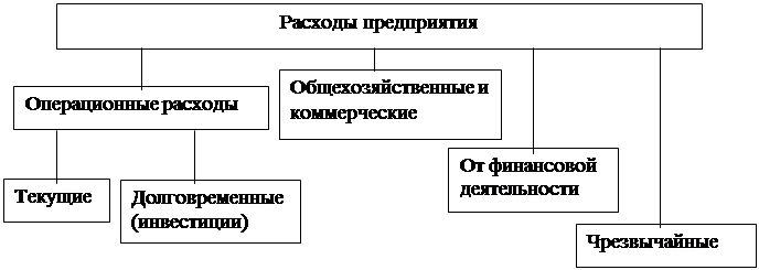 Факторы, влияющие на выручку от реализации продукции - student2.ru
