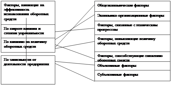 Факторы, влияющие на эффективность использования оборотных средств - student2.ru