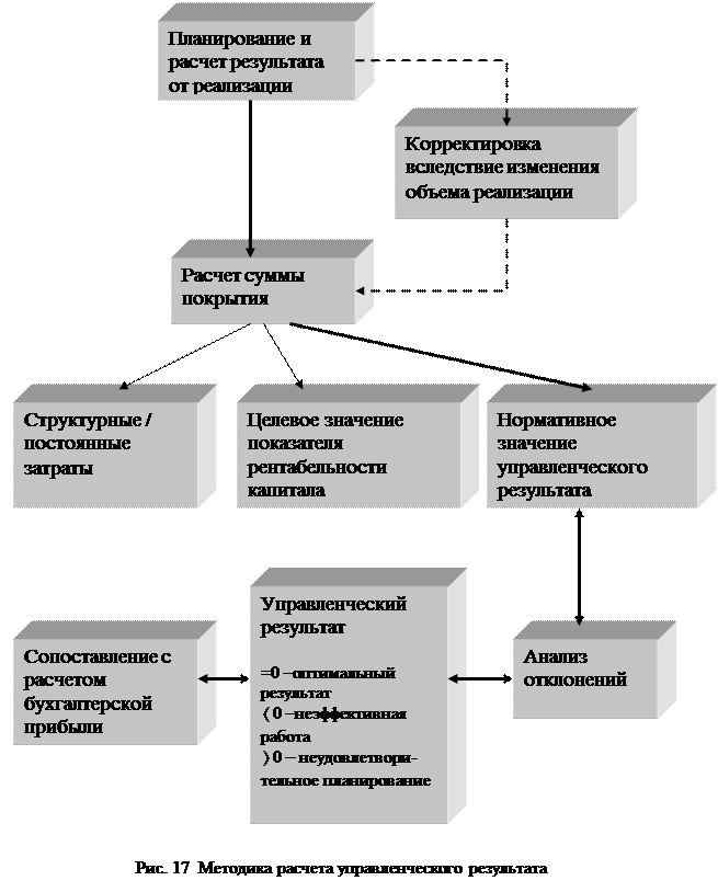 Фазы и темпы внедрения контроллинга - student2.ru