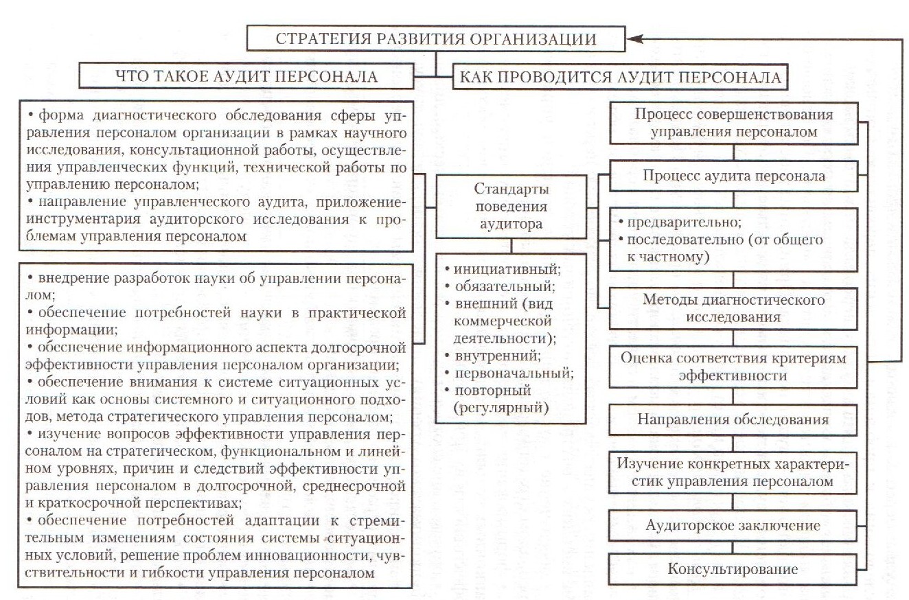 философия аудита персонала - student2.ru