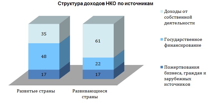 Финансирование некоммерческих организаций в России и мировой практике - student2.ru