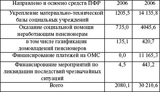 Финансирование социальных программ за 2000–2006 гг. в млн. руб - student2.ru