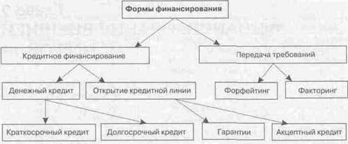 финансирование внешней торговли - student2.ru