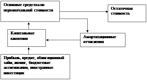 Финансовая база воспроизводства основных средств - student2.ru