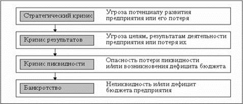 Финансовая неустойчивость предприятия. Кризис как фактор поиска путей финансового оздоровления предприятия - student2.ru