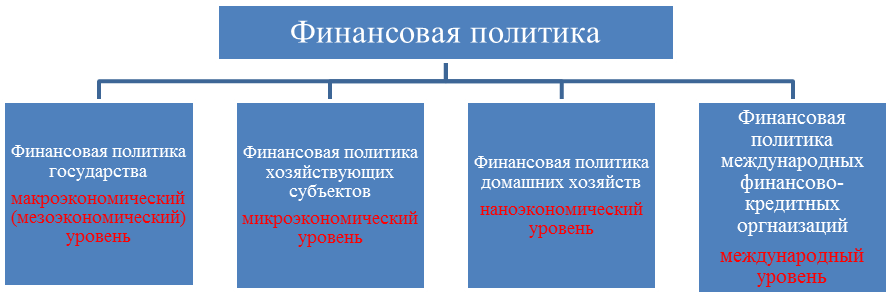 Финансовая политика и финансовый механизм - student2.ru