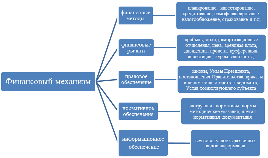 Финансовая политика и финансовый механизм - student2.ru