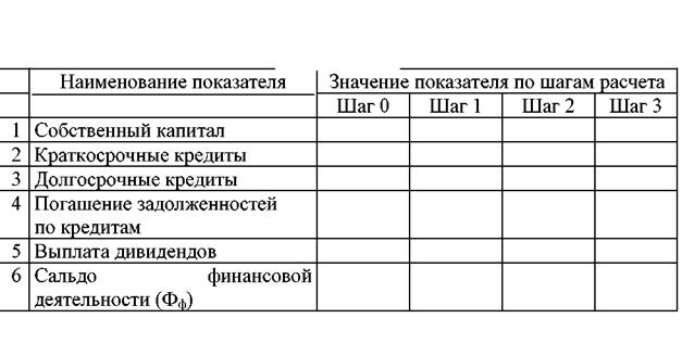 Финансовая реализуемость проекта - student2.ru