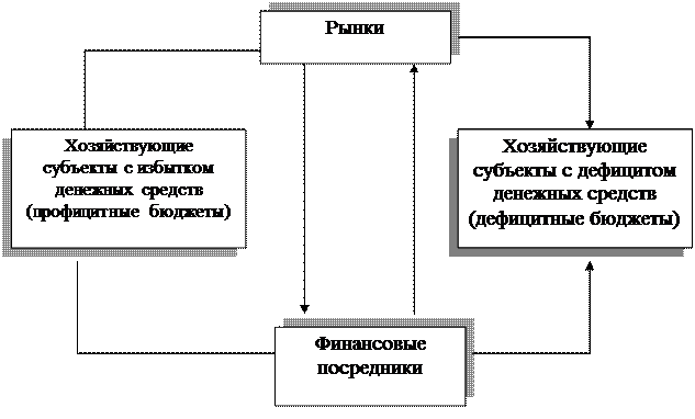 Финансовая система государства и ее структура - student2.ru