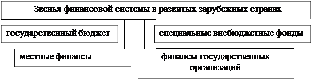 Финансовая система государства и ее структура - student2.ru