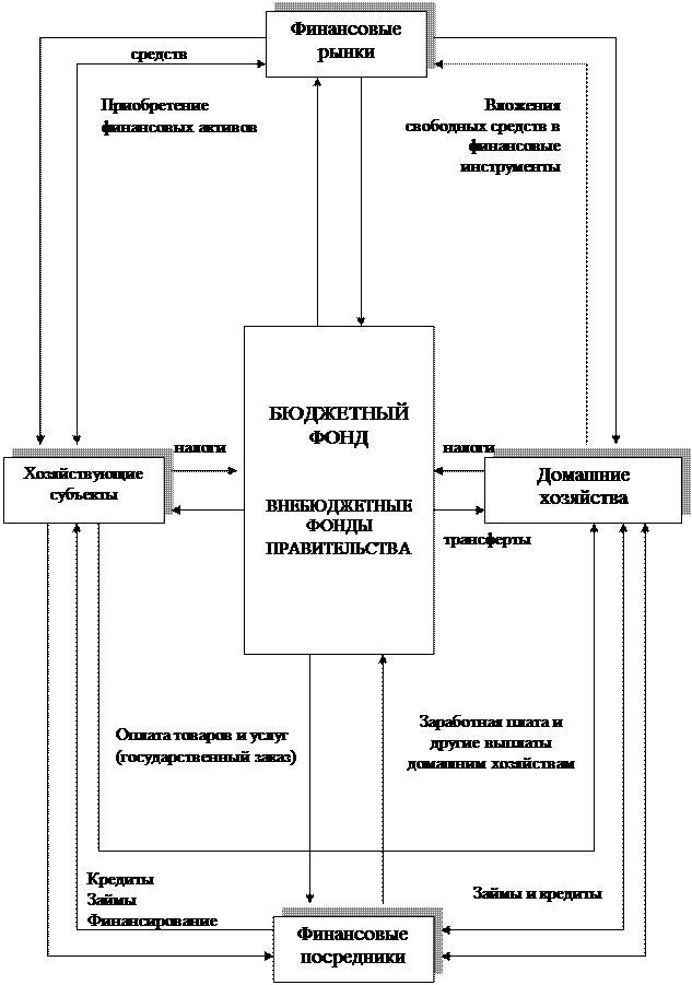 Финансовая система государства и ее структура - student2.ru
