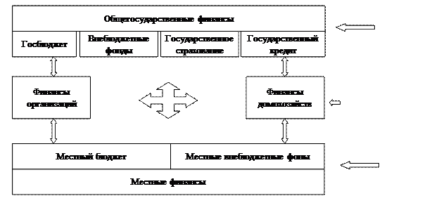 Финансовая система государства и место финансов организаций в ее структуре - student2.ru