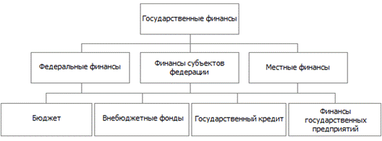 финансовая система и ее основные звенья - student2.ru
