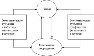 Финансовая система и ее звенья - student2.ru