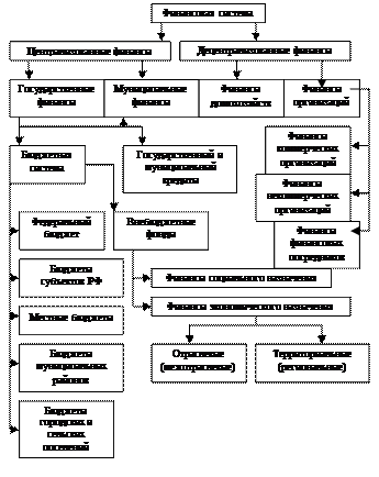Финансовая система и характеристика ее звеньев - student2.ru