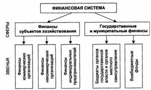 Финансовая система: понятие, состав. Взаимодействие сфер и звеньев финансовой системы - student2.ru