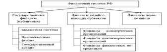 Финансовая система РФ и её звенья - student2.ru