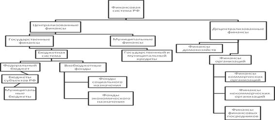 Финансовая система Российской Федерации. Ее структура и характеристика основных звеньев - student2.ru
