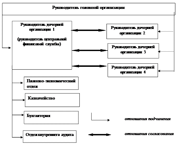 финансовая служба организации - student2.ru