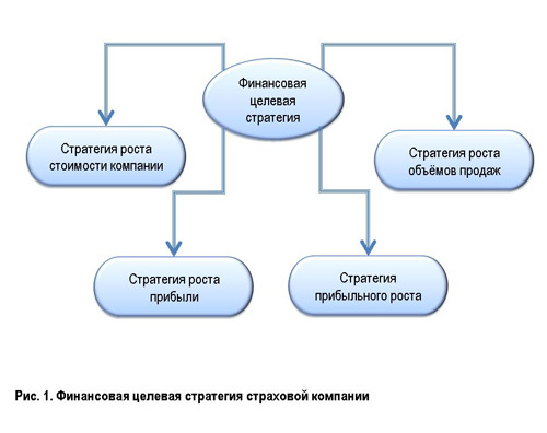 финансовая стратегия страховой компании - student2.ru