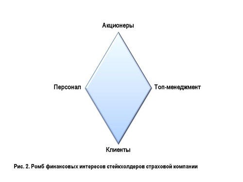 финансовая стратегия страховой компании - student2.ru