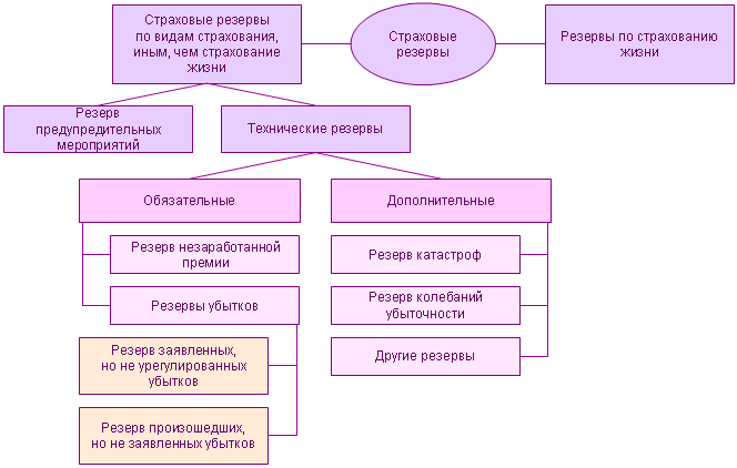 Финансовая устойчивость и платежеспособность страховщика - student2.ru