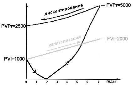 Финансовая эффективность инвестиций - student2.ru