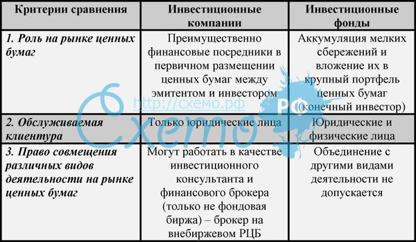 Финансово-экономические институты, управляющие рисковыми портфелями: инвестиционные компании и фонды, хеджевые фонды. Оценка их роли в инвестиционных процессах - student2.ru