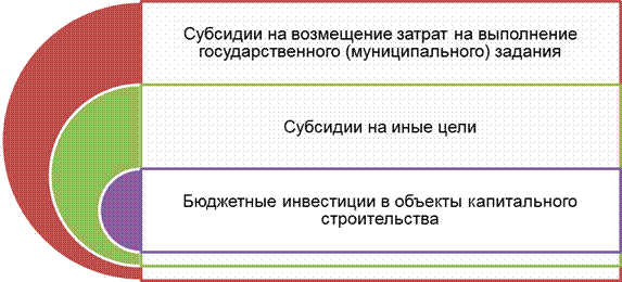 Финансовое обеспечение деятельности автономных и бюджетных учреждений - student2.ru