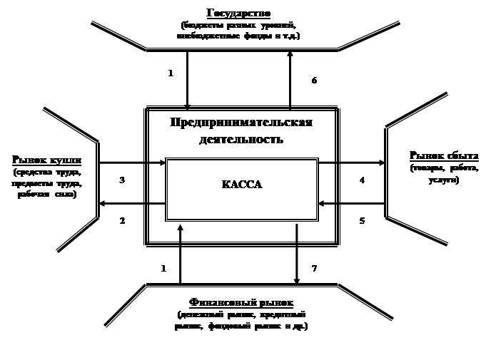 Финансовое обеспечение деятельности коммерческой организации - student2.ru