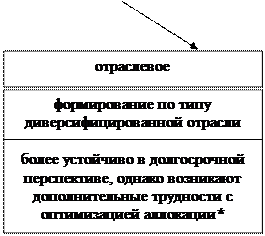 Финансовые аспекты деятельности финансово-промышленных групп - student2.ru