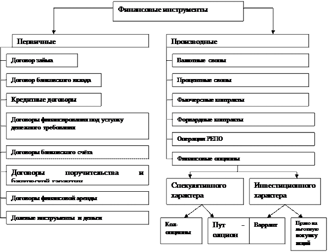 финансовые инструменты: понятия и определения - student2.ru