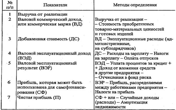 Финансовые коэффициенты оценки кредитоспособности клиентов коммерческого банка - student2.ru