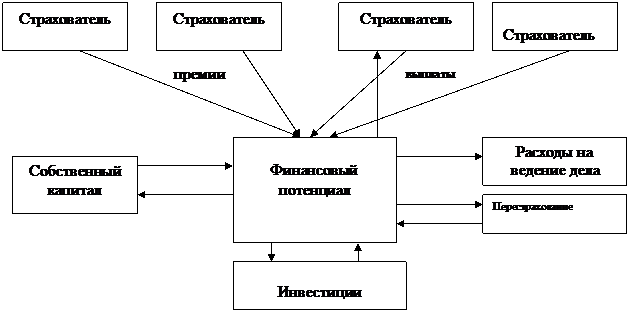 Финансовые основы страховой деятельности. Налогообложение страховой деятельности в Российской Федерации. - student2.ru