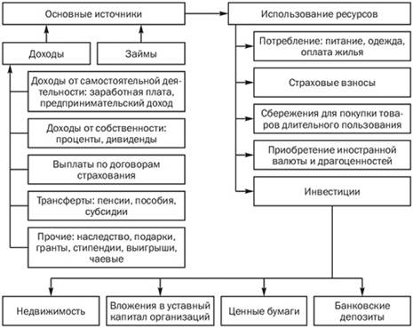 Финансовые ресурсы домашних хозяйств - student2.ru