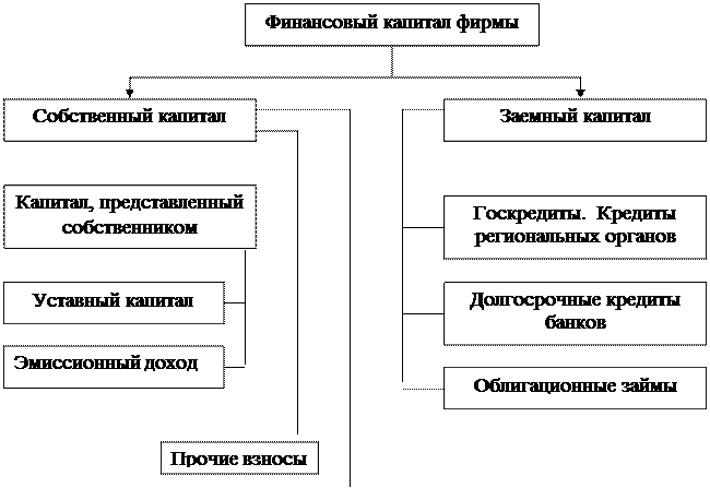 Финансовые ресурсы фирм: источники ресурсов - student2.ru