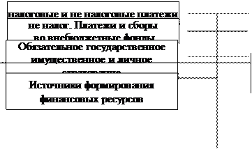 Финансовые ресурсы, источники финансовых ресурсов, их структура - student2.ru