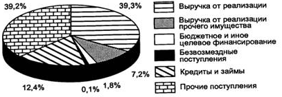 Финансовые ресурсы коммерческих организаций - student2.ru