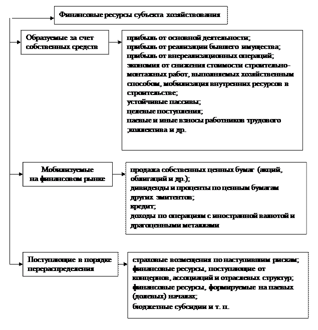 Финансовые ресурсы коммерческих предприятий (организаций) - student2.ru