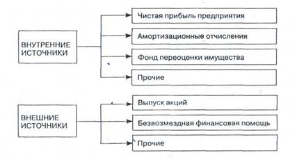 Финансовые ресурсы предприятия, их состав и структура - student2.ru