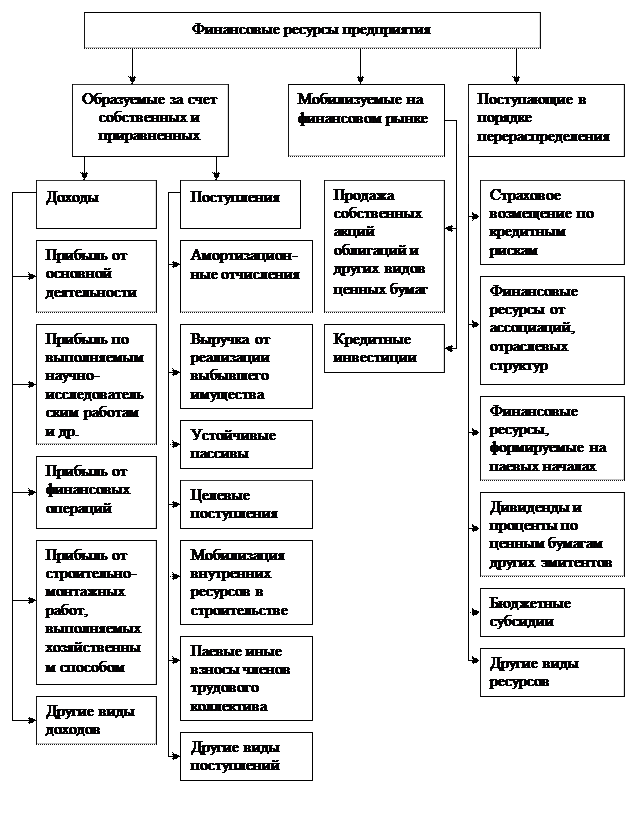 Финансовые ресурсы предприятия, их состав и структура - student2.ru
