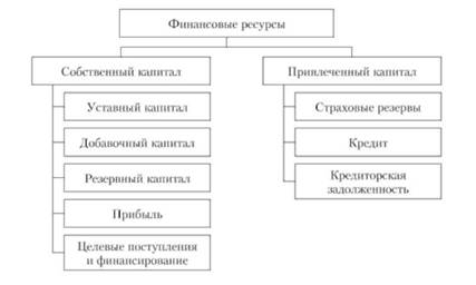 Финансовые ресурсы страховой организации - student2.ru