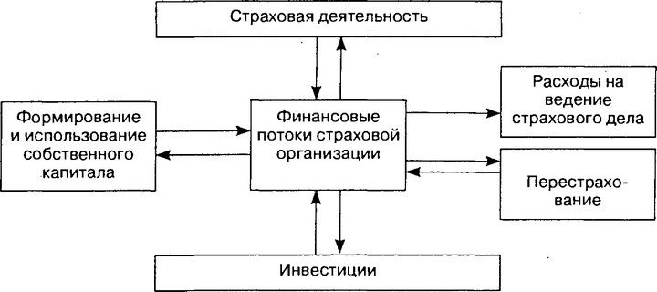 Финансовые ресурсы страховых организаций - student2.ru