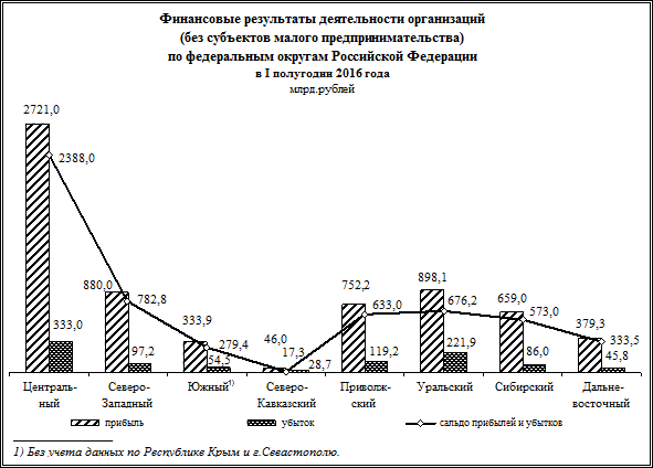 ФИНАНСОВЫЕ РЕЗУЛЬТАТЫ ДЕЯТЕЛЬНОСТИ ОРГАНИЗАЦИЙ (без субъектов малого предпринимательства) в I полугодии 2016 года - student2.ru