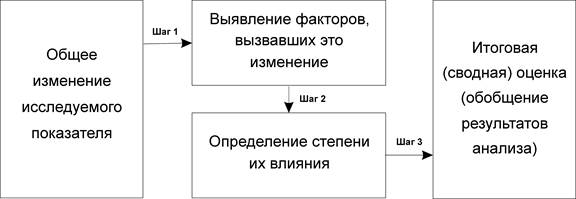 Финансовый анализ как база принятия управленческих решений - student2.ru